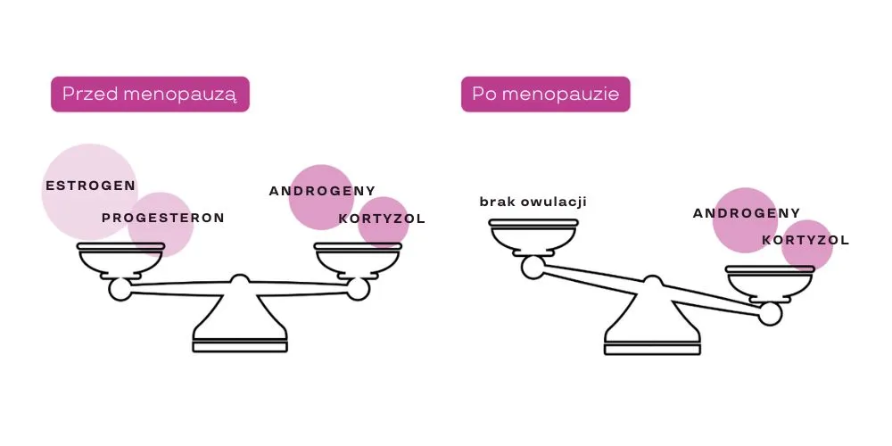 hormony a menopauza i trądzik