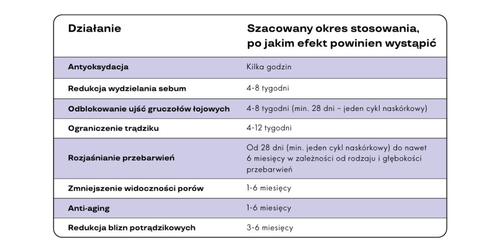 działanie retinolu